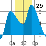 Stella tide chart for Sunday, December 25, 2022
