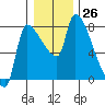 Stella tide chart for Monday, December 26, 2022
