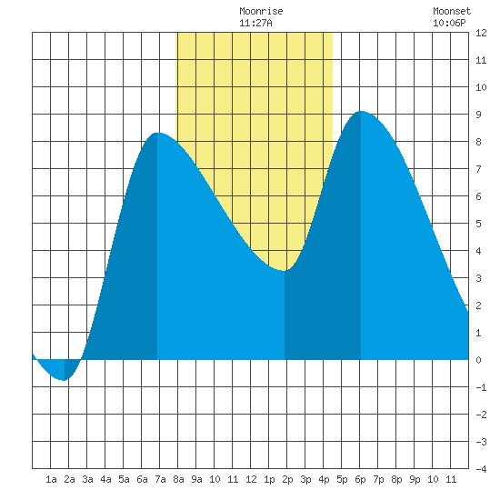Stella tide chart for Tuesday, December 27, 2022