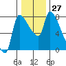 Stella tide chart for Tuesday, December 27, 2022