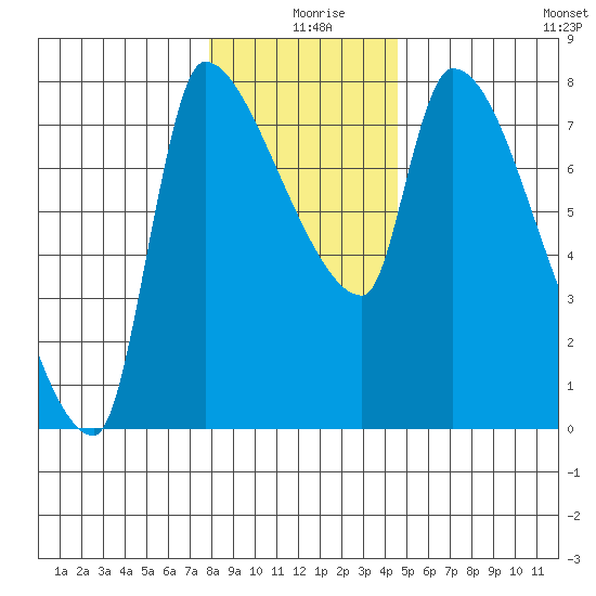 Stella tide chart for Wednesday, December 28, 2022