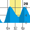 Stella tide chart for Wednesday, December 28, 2022