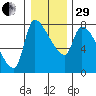 Stella tide chart for Thursday, December 29, 2022