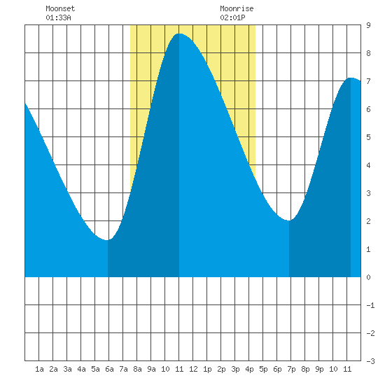 Stella tide chart for Friday, December 2, 2022