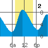 Stella tide chart for Friday, December 2, 2022