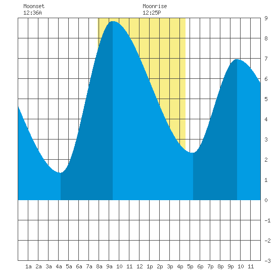 Stella tide chart for Friday, December 30, 2022