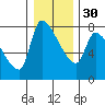 Stella tide chart for Friday, December 30, 2022