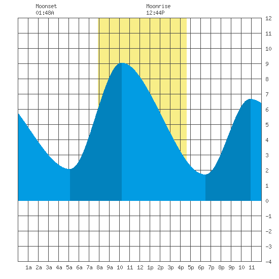 Stella tide chart for Saturday, December 31, 2022