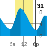 Stella tide chart for Saturday, December 31, 2022