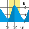 Stella tide chart for Saturday, December 3, 2022