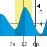 Stella tide chart for Sunday, December 4, 2022