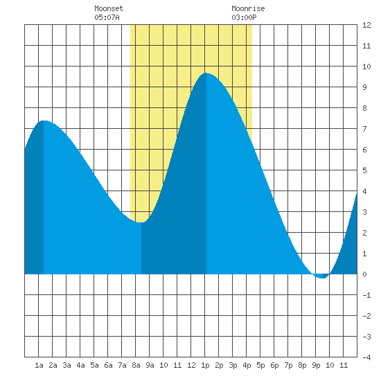 Stella tide chart for Monday, December 5, 2022