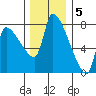 Stella tide chart for Monday, December 5, 2022