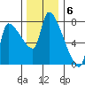 Stella tide chart for Tuesday, December 6, 2022