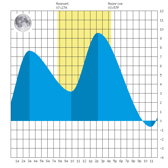 Stella tide chart for Wednesday, December 7, 2022