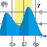 Stella tide chart for Wednesday, December 7, 2022