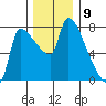 Stella tide chart for Friday, December 9, 2022