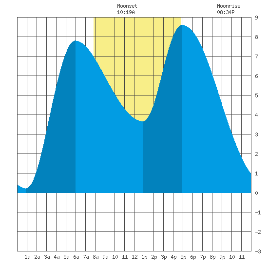 Stella tide chart for Tuesday, January 10, 2023