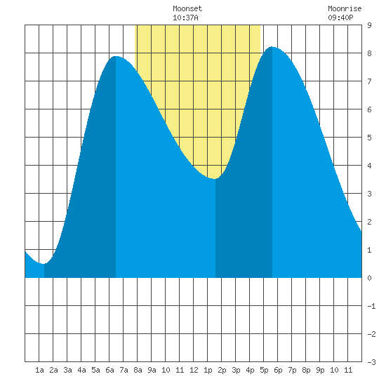Stella tide chart for Wednesday, January 11, 2023
