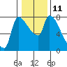Stella tide chart for Wednesday, January 11, 2023