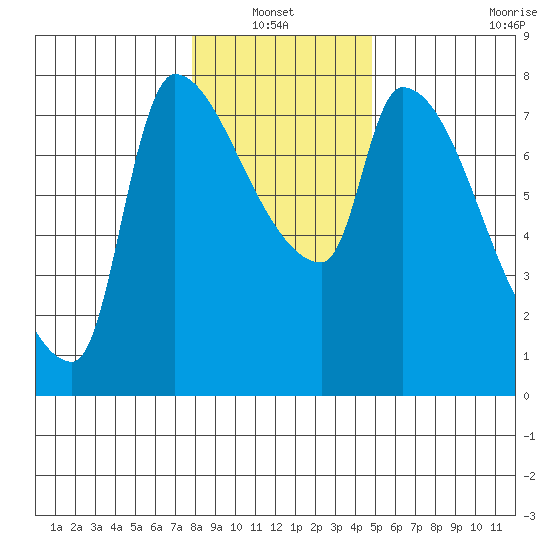 Stella tide chart for Thursday, January 12, 2023