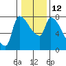 Stella tide chart for Thursday, January 12, 2023