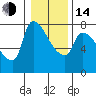 Stella tide chart for Saturday, January 14, 2023
