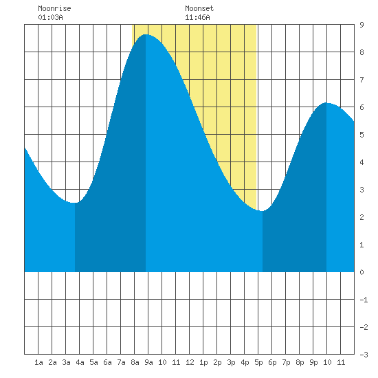 Stella tide chart for Sunday, January 15, 2023
