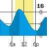 Stella tide chart for Monday, January 16, 2023