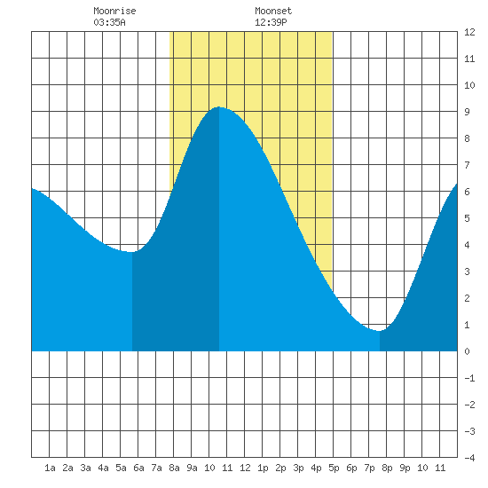 Stella tide chart for Tuesday, January 17, 2023