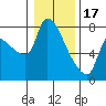 Stella tide chart for Tuesday, January 17, 2023