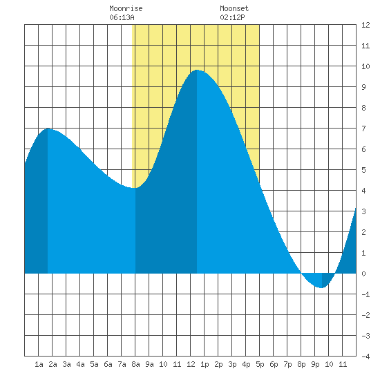 Stella tide chart for Thursday, January 19, 2023