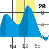 Stella tide chart for Friday, January 20, 2023