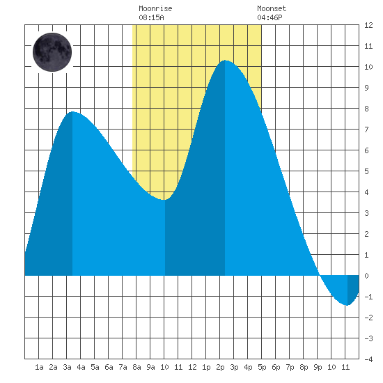 Stella tide chart for Saturday, January 21, 2023