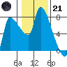 Stella tide chart for Saturday, January 21, 2023