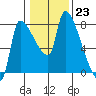 Stella tide chart for Monday, January 23, 2023
