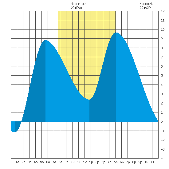 Stella tide chart for Tuesday, January 24, 2023
