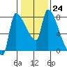 Stella tide chart for Tuesday, January 24, 2023