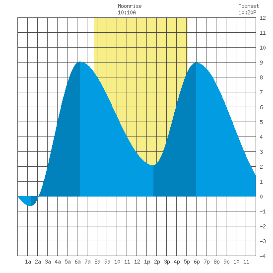 Stella tide chart for Wednesday, January 25, 2023