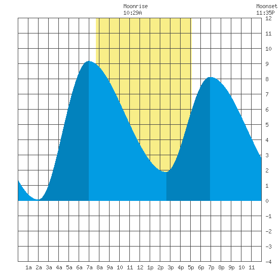 Stella tide chart for Thursday, January 26, 2023