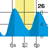 Stella tide chart for Thursday, January 26, 2023