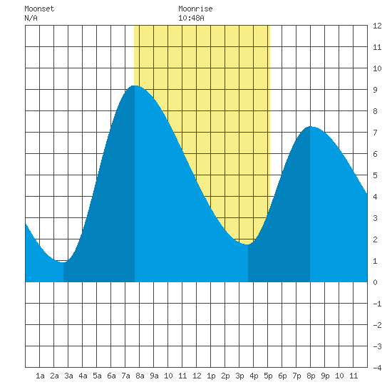 Stella tide chart for Friday, January 27, 2023