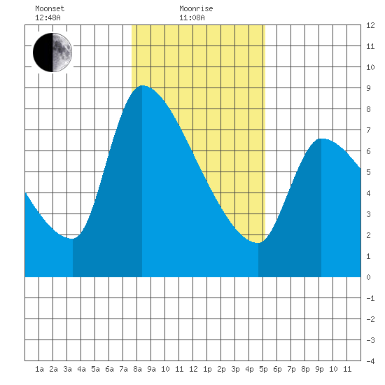 Stella tide chart for Saturday, January 28, 2023