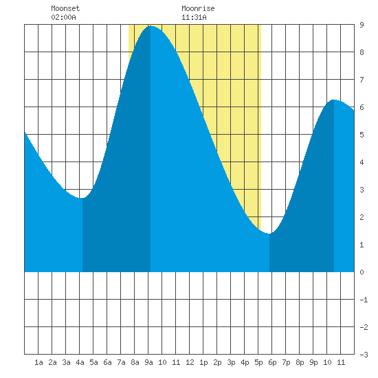 Stella tide chart for Sunday, January 29, 2023