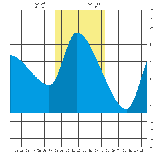 Stella tide chart for Monday, January 2, 2023