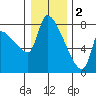 Stella tide chart for Monday, January 2, 2023