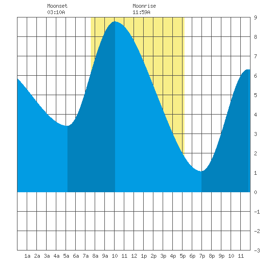 Stella tide chart for Monday, January 30, 2023