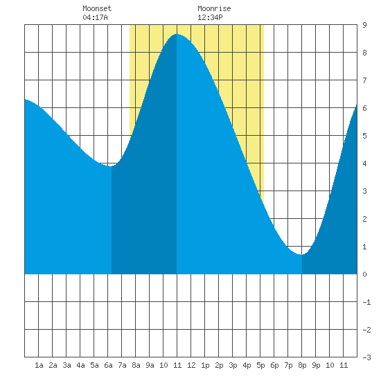 Stella tide chart for Tuesday, January 31, 2023