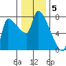 Stella tide chart for Thursday, January 5, 2023