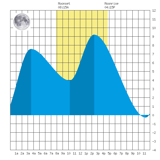 Stella tide chart for Friday, January 6, 2023